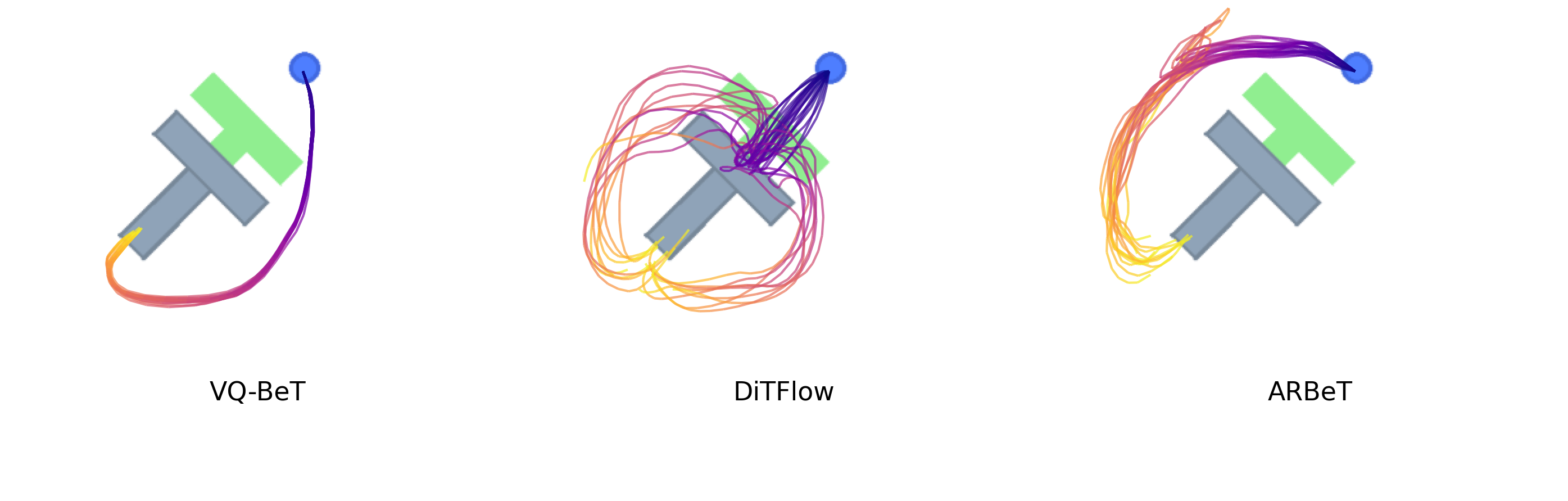 Rollout visualizations of VQ-BeT, DiTFlow, and ARBeT on Push-T